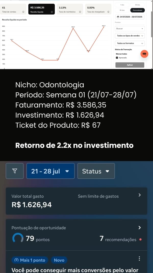 Print anônimo de resultado real: Odontologia · 2,2x de retorno em tráfego